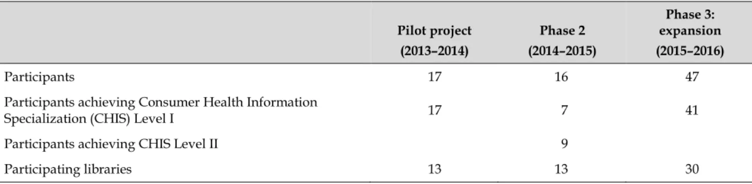 Table 2 Health Information Specialists Program: course summaries 