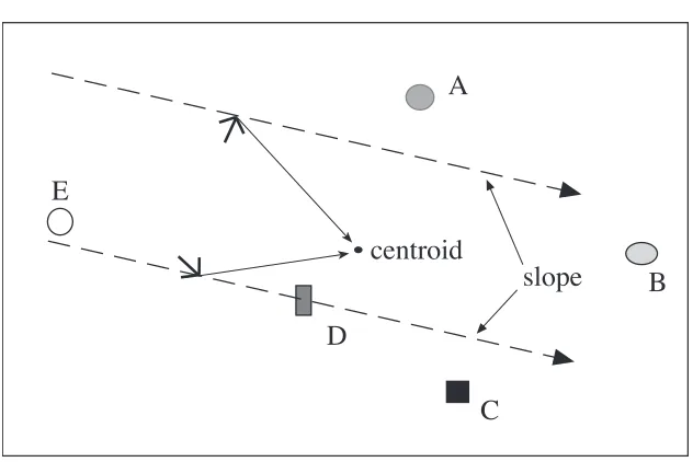 Figure 1: O’Keefe’s proposal for an allocentric polar coordinate frame defined by ‘centroid’