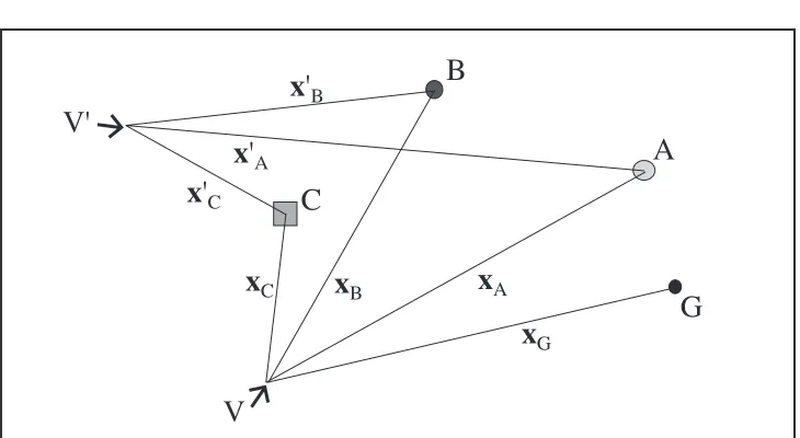 Figure 2: Relative positions of three landmarks and a goal from two viewpoints V and V'.