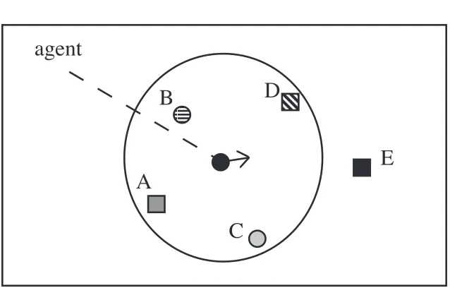 Figure 5: An environment with five landmarks, the agent is oriented towards the right with