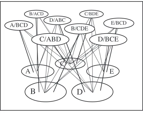 Figure 6: A relational network for the five-landmark environment.  The network consists of