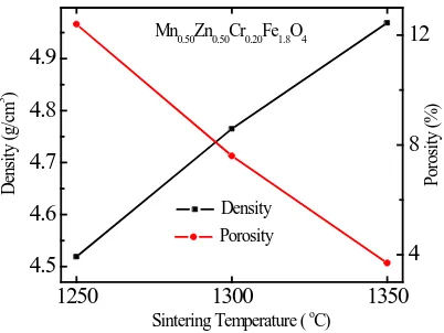 Figure 4. The variation of bulk density and porosity with sintering temperature for Mn0.50Zn0.50Cr0.20Fe1.8O4