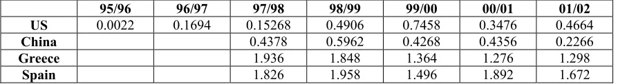 Table 4: Subsidies ($ per kilogram)  