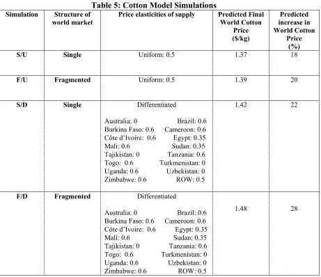 Table 5: Cotton Model Simulations 