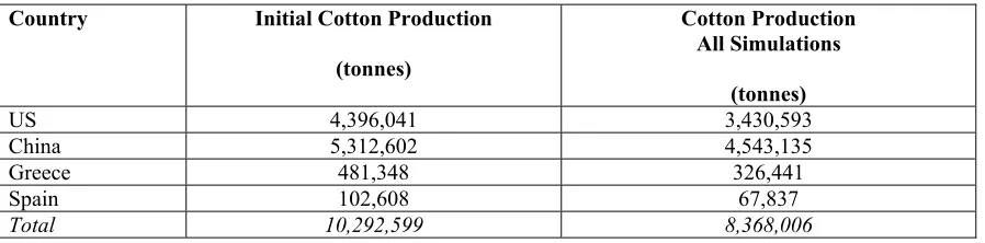 Table 7: Initial Fall in US, China, Spain and Greece Cotton Production as Subsidies are Removed15 