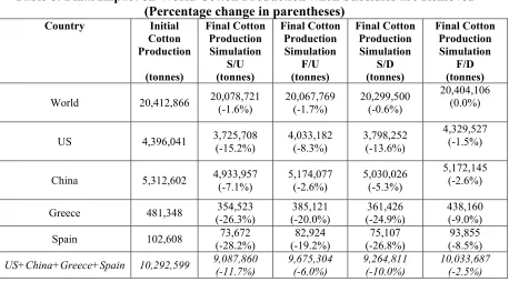 Table 8: Final Impact on World Cotton Production when Subsidies are Removed 