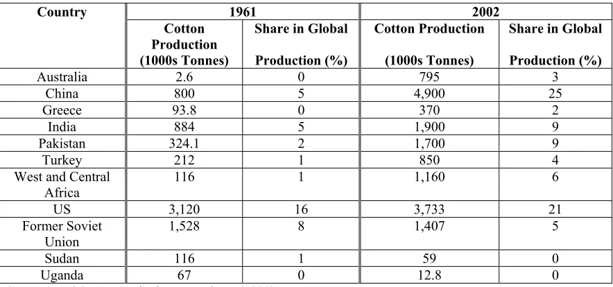 Table 1: Main Producers of Cotton 