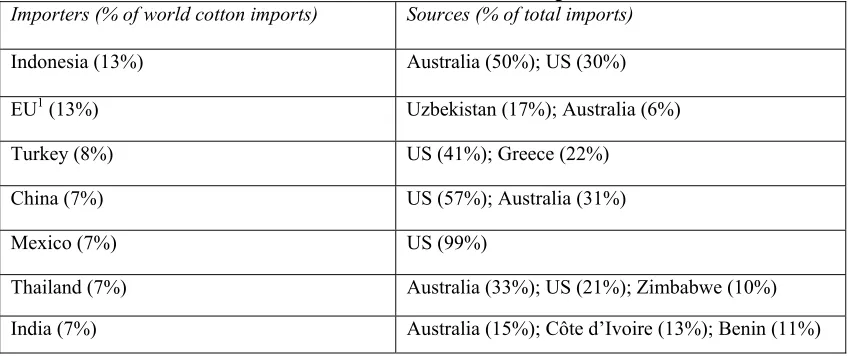 Table 2: Source of Cotton Imports 