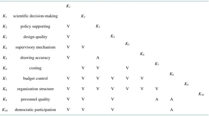 Table 1. The relationship among the top 10 risk factors of GZA project implementation