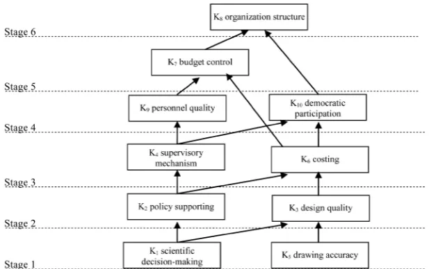 Figure 1. The hierarchical structure model of the top 10 risk factors of GZA project.   