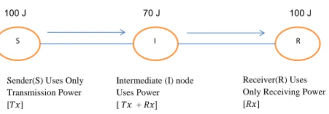 Figure 1 Example showing energy consumption in WSN   [Tx]  is  the  Transmission  Power  required  to  transmit  a  single packet 