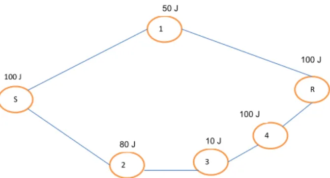 Figure  3  shows  an  example  of  Average  Energy  Value  based  scheme,  in  which  average  energy  value  of  each  available Path is calculated and the path with the maximum  average energy value will be selected as a best Path