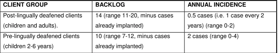 Table 1: Expected Demand for Cochlear Implantation in a District with a 
