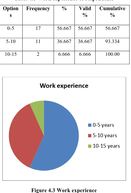Table 4.5 Work experience of respondents 