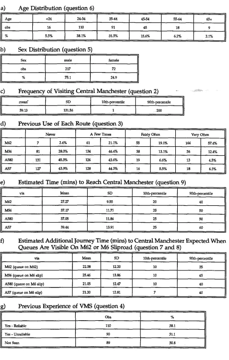 Table 3: Respondents' Characteristics 