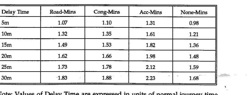 Table 7: Values of Delay Time from Power Model (h = 1.3) 
