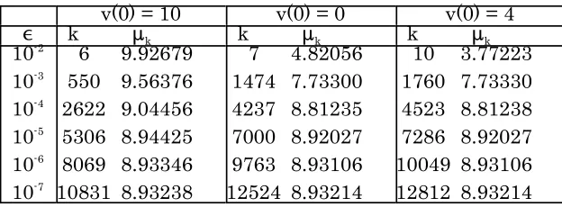 Table 1: Convergence to stationarity for Cascetta's example (m=1)