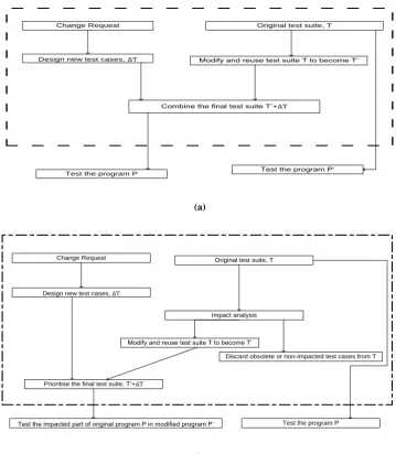 Figure 1: (a) Retest All Approach and (b) Selective Retest Approach 