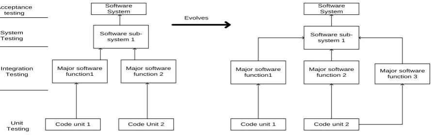 Figure 2: Example for Testing Levels 