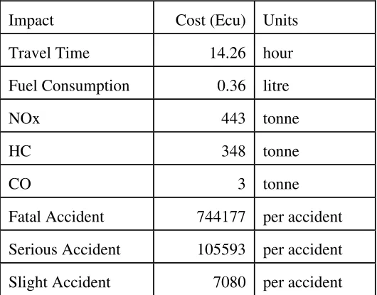 Table 2: Impact costs (Ecus)  