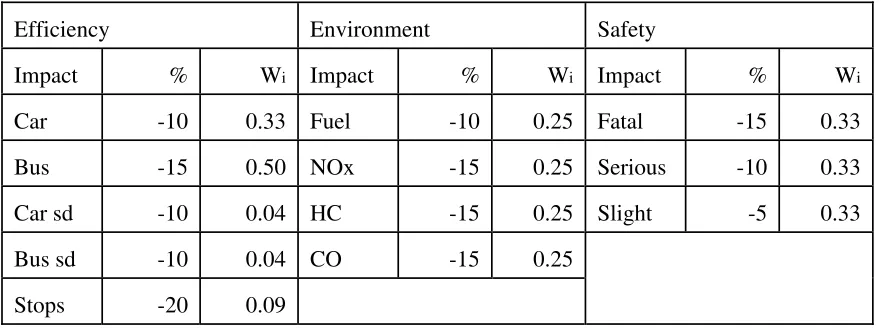 Table 3: Target % impact reductions and weights  