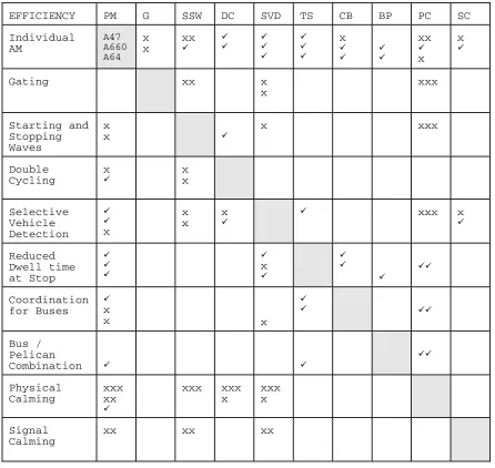 Table 5: Summary of efficiency results across all real world arterials  