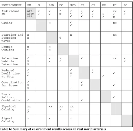 Table 6: Summary of environment results across all real world arterials 