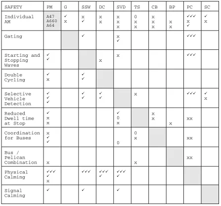 Table 7: Summary of safety results across all real world arterials  