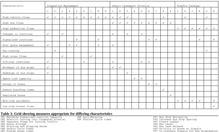 Table 1: Grid showing measures appropriate for differing characteristics CM1 Maximise Signalised Junction Capacity CM2 Restrict Turning into Congested Arterial 