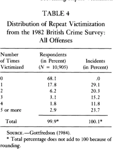 Distribution of Repeat Victimization TABLE 4 from the 1982 British Crime Survey: 