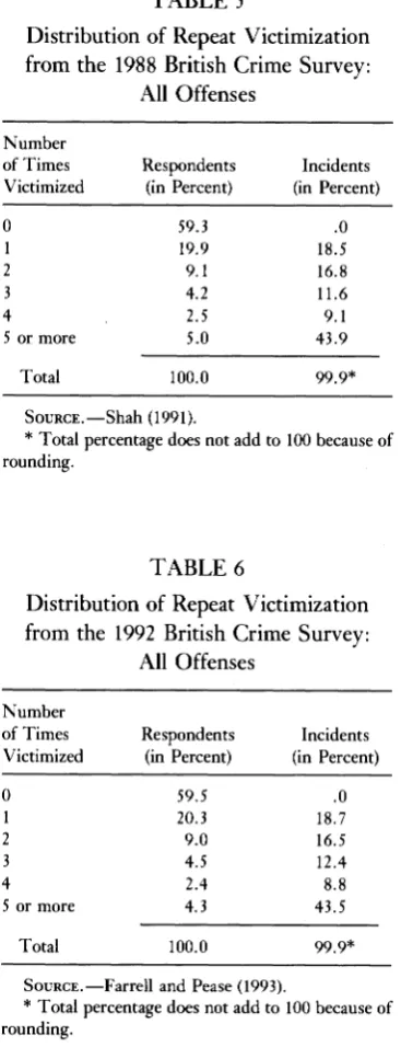 Distribution of Repeat Victimization TABLE 5 from the 1988 British Crime Survey: 