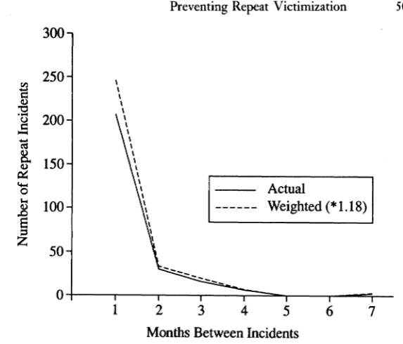 FIG. 2.-Time-course of repeat school crime (grouped thirty-day 1990). periods, Liverpool Source: Burquest, Farrell, and Pease (1992)