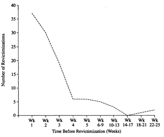 FIG. 4.-Time-course of racial attacks (six months' data, September 1990-February 1991)
