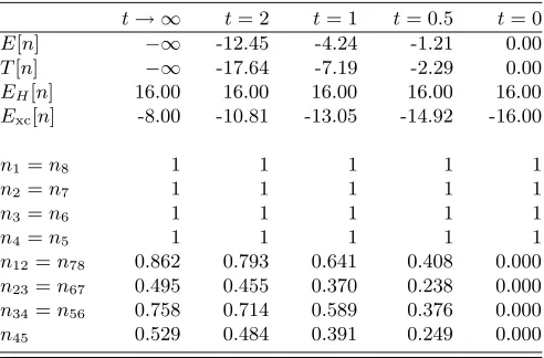 TABLE I. Energy and density coeﬃcients of the eight-site