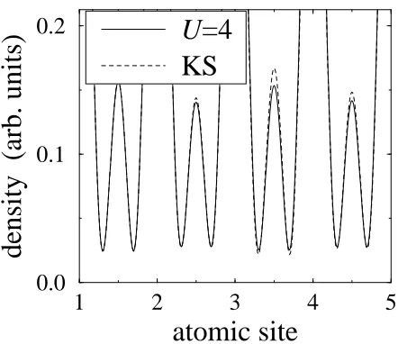 FIG. 1. Electron density of the eight-site Hubbard chain