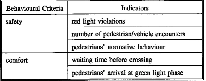 Table 1: Behavioural Criteria and Indicators 