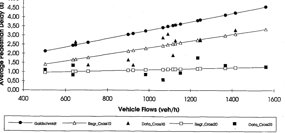 Figure 4: Pedestrian delay I car flow relationships at midblock crossings 