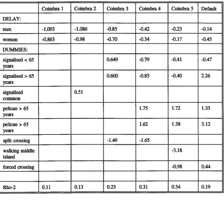 Table 2: Parameter Estimates for Five Coimbra Models, with Default Bradford Values 