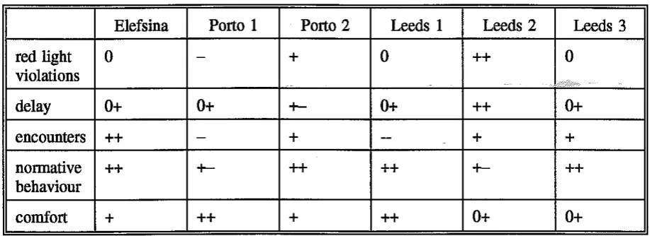 Table 3: Summary of Results of Behavioural Evaluation 