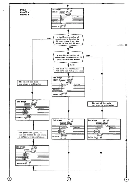 Figure C: Signal Stages in the After Situation 