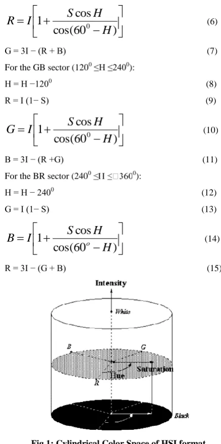Fig 1: Cylindrical Color Space of HSI format 