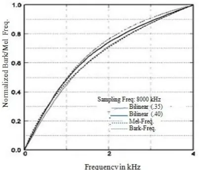 Fig. 1: The frequency mapping functions by bilinear transformation.  