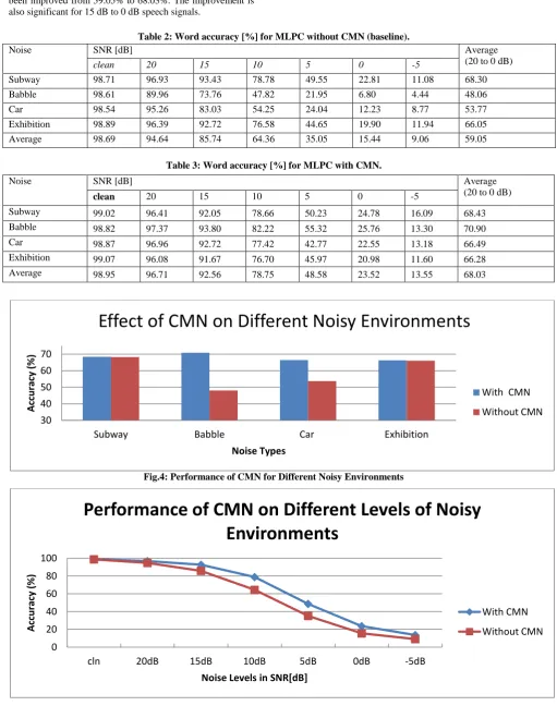 Table 3: Word accuracy [%] for MLPC with CMN. 