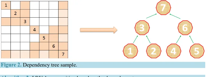 Figure 2. Dependency tree sample. 
