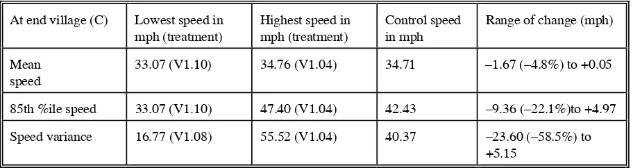 Table 3.2: Range of change in speed, at the middle of the village (B), for phase one village treatments