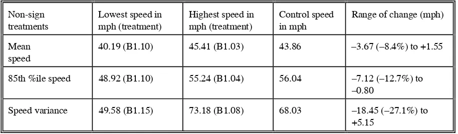 Table 3.7: Range of change in speed, for non-sign bend treatments.