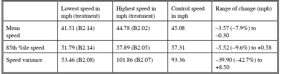 Table 3.9: Range of change in speed, for phase two bend treatments. 