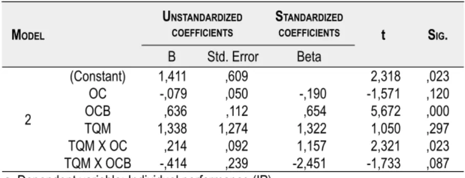 Table 6: A NOVA  results for regression model 2