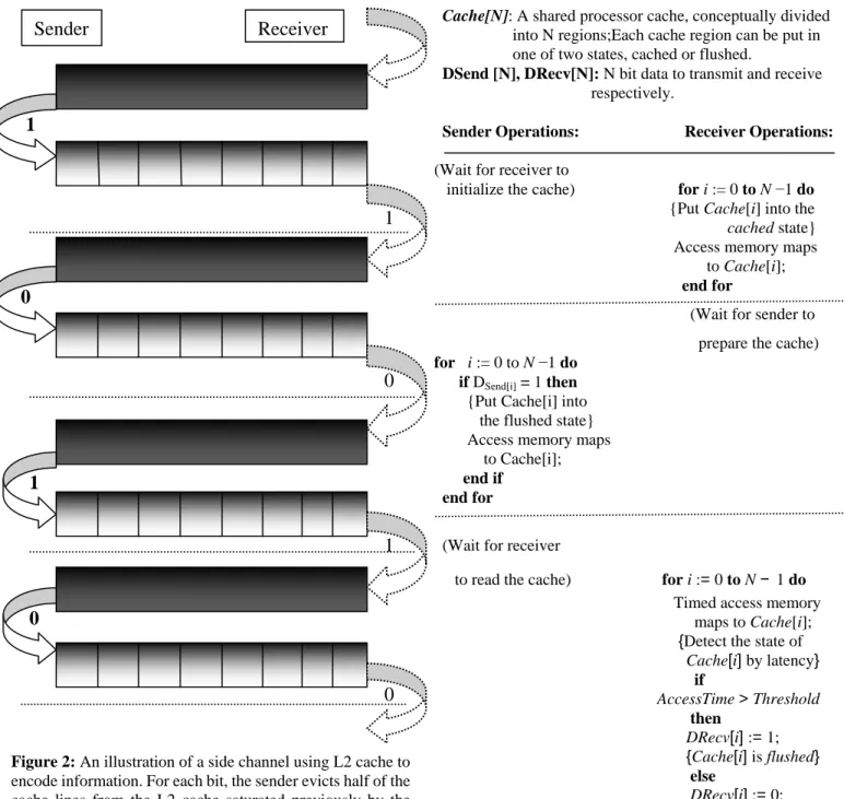 Figure 2: An illustration of a side channel using L2 cache to  encode information. For each bit, the sender evicts half of the  cache  lines  from  the  L2  cache  saturated  previously  by  the  receiver