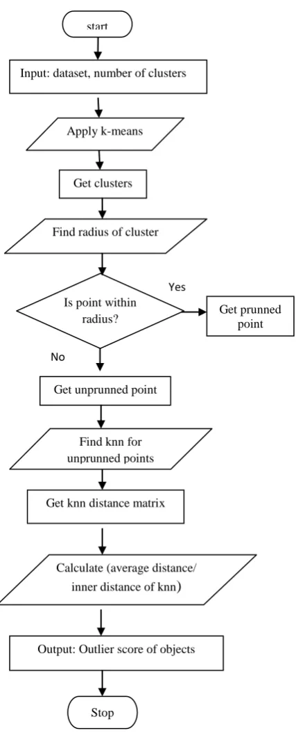 Fig 1: Flowchart for outlier detection algorithm 